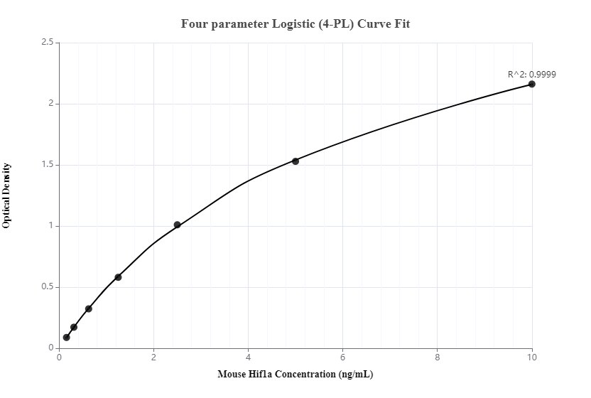 Sandwich ELISA standard curve of MP00056-2